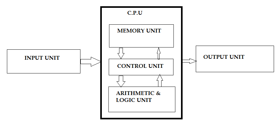कंप्यूटर कैसे काम करता हें 