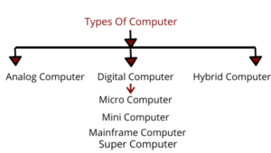 types of computer